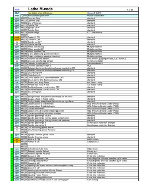 list of all m codes